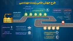 آغاز اجرای آزمایشی طرح حمایت از پروپوزال‌های فناورانه در حوزه زیست‌مهندسی ‌
